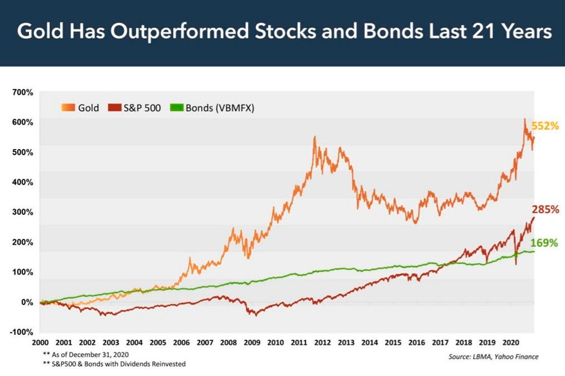 Доходность золота, акций и облигаций за последние 21 год
