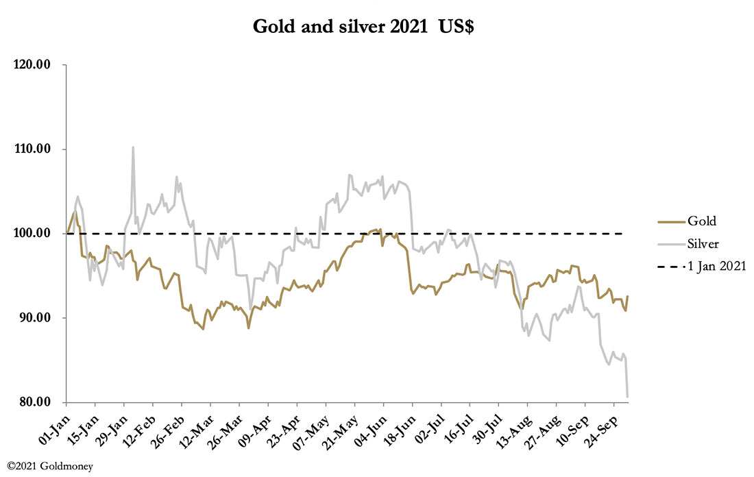Динамика цен на золото и серебро в 2021 году