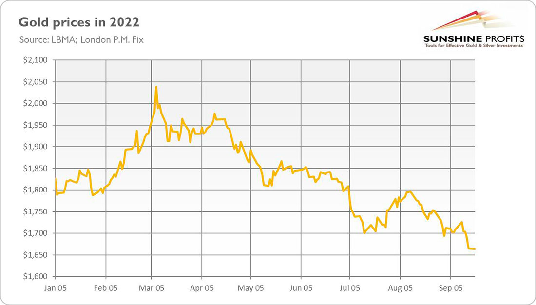 Динамика цены золота в 2022 году