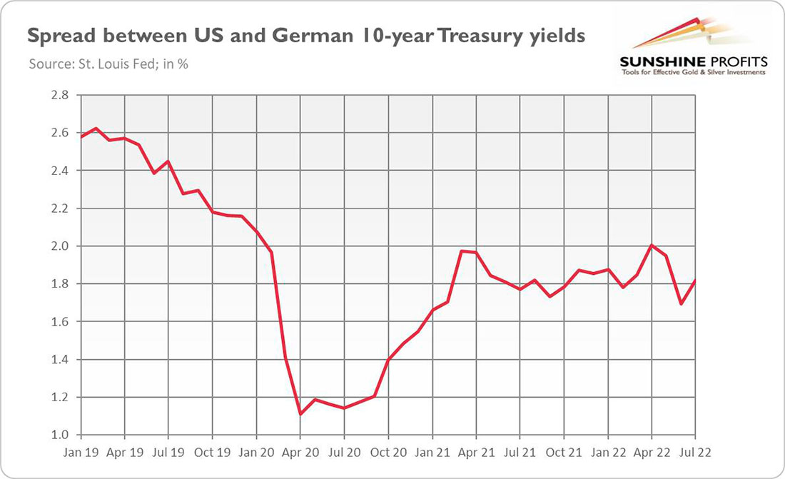 Спред между доходностью 10-летних облигаций США и Германии