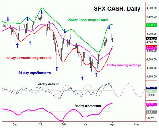 20-дневная волна на графике SPX CASH