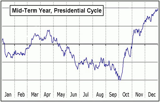 президентский цикл фондового рынка США
