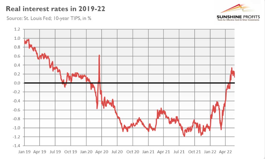 график реальных процентных ставок с 2019 по 2022 год