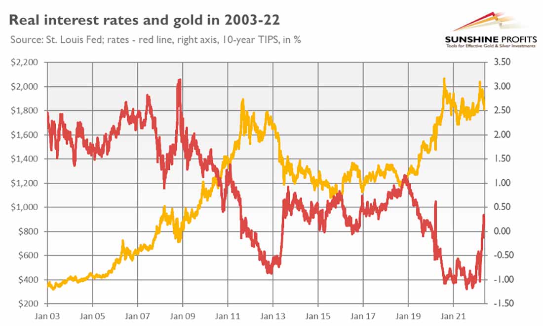 реальные процентные ставки цена золота с 2003 года