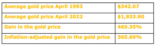 показатели золота за 29-летний период