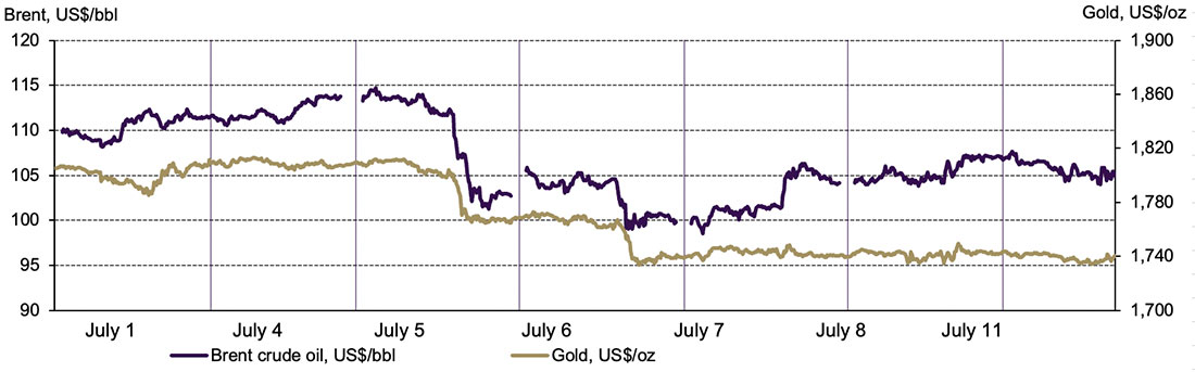 Динамика цены нефти и золота