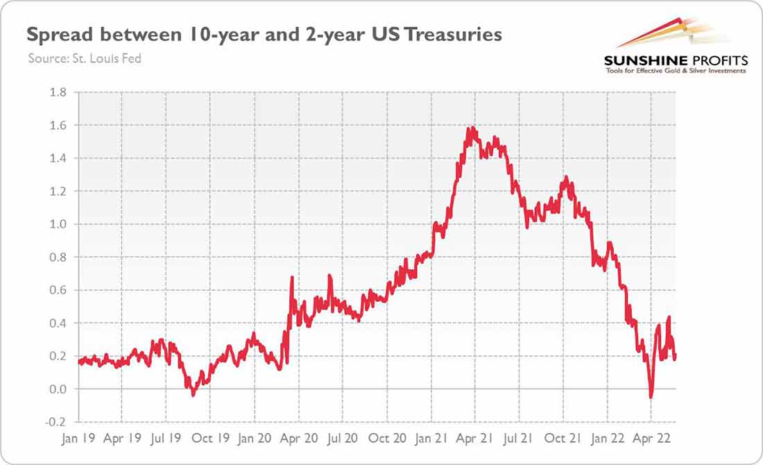 спред между 10-летними и 2-летними облигациями США
