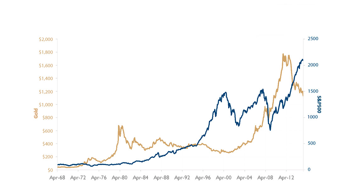 Динамика золота и индекса S&P 500 в период с апреля 1968 года по апрель 2012 года