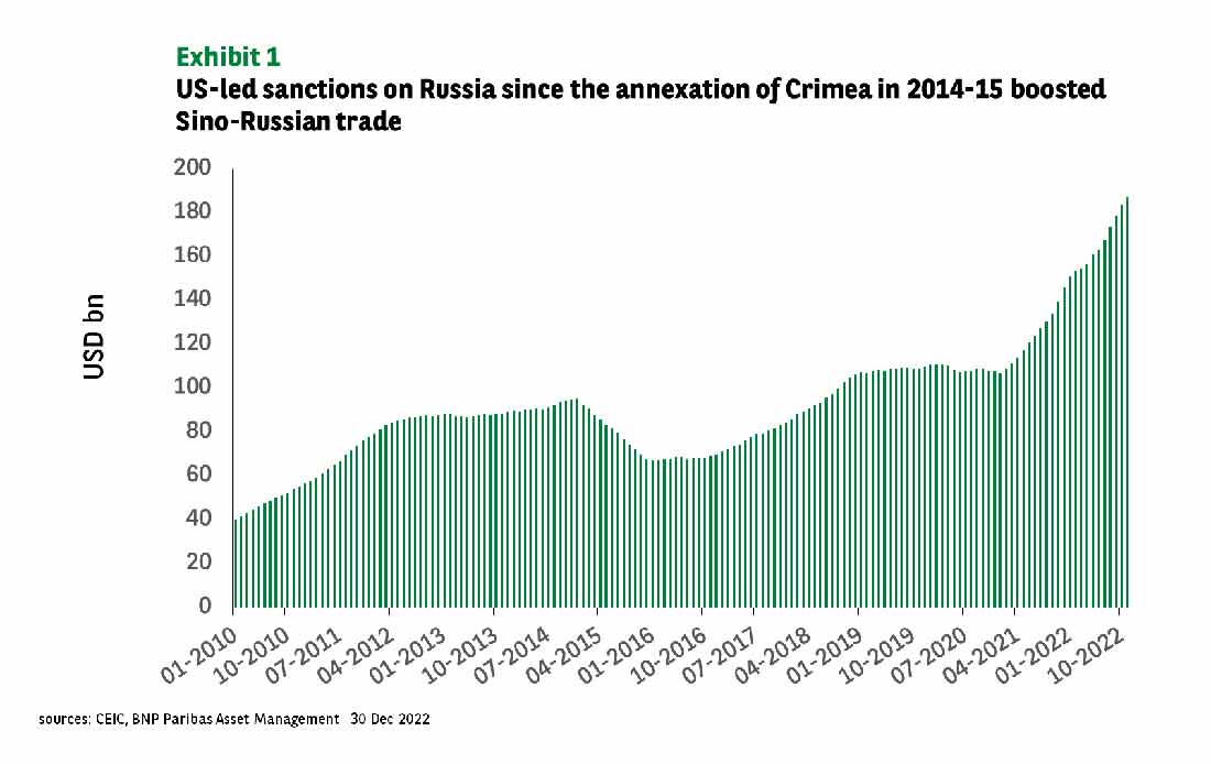 объемы китайско-российской торговли резко возросли с 2014 года