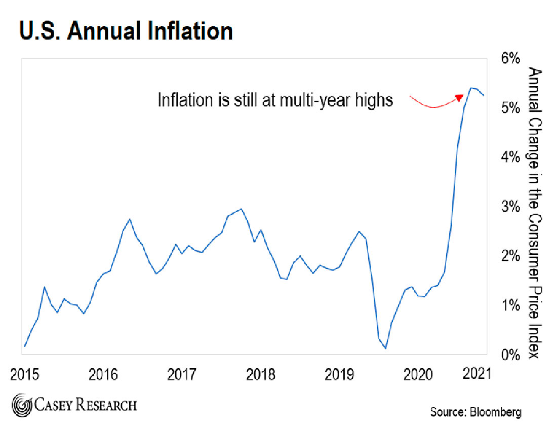 Годовая инфляция в США