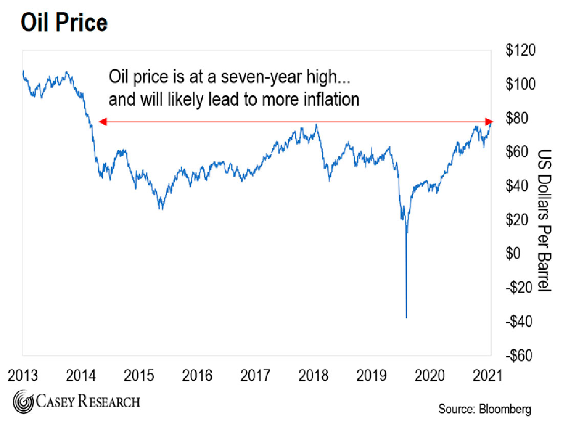 Динамика цены на нефть