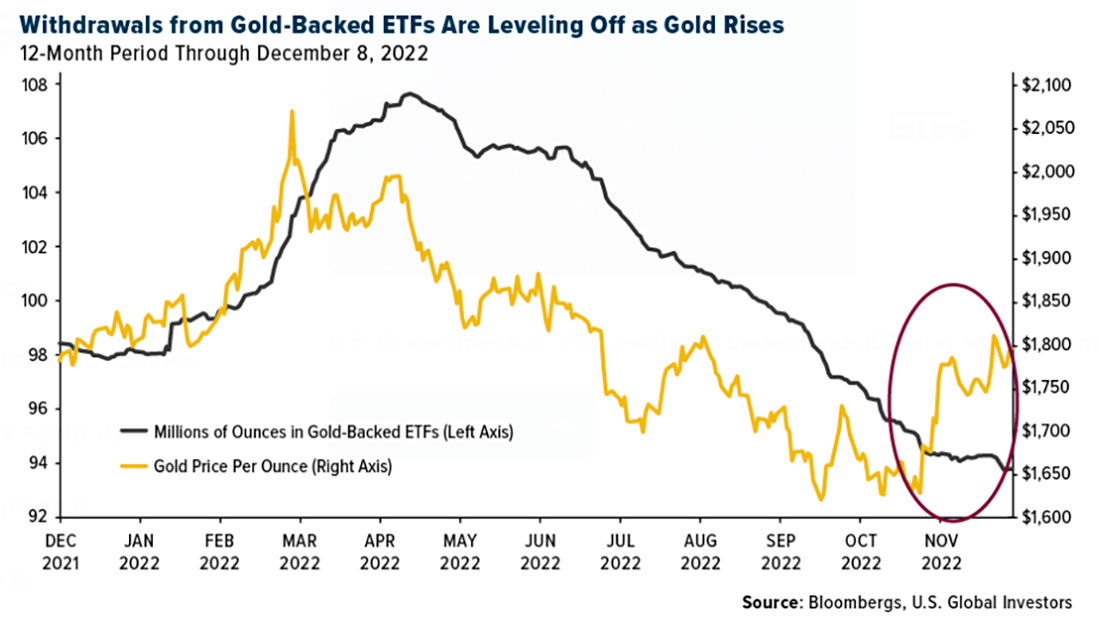 Отток активов из золотых ETF