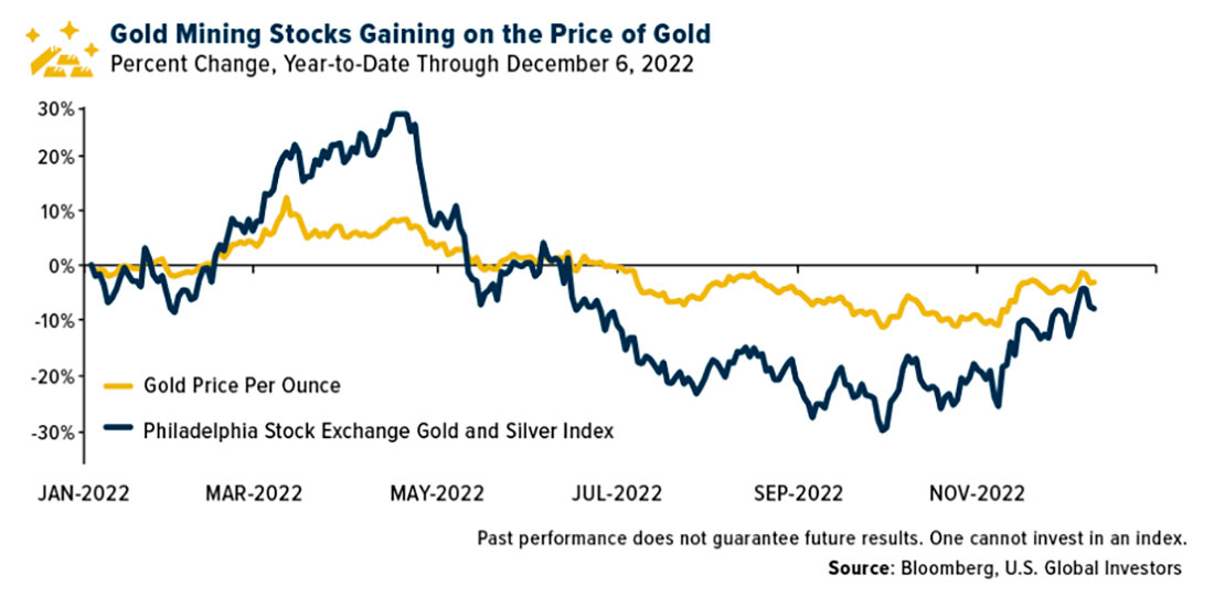 Динамика акций золотодобывающих компаний