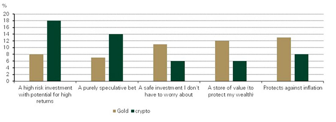 Розничные инвесторы признают разные профили риска золота и криптовалюты
