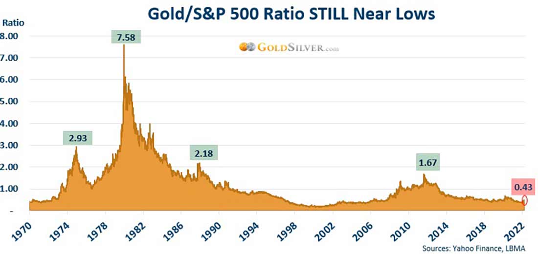 Соотношение золота и S&P 500