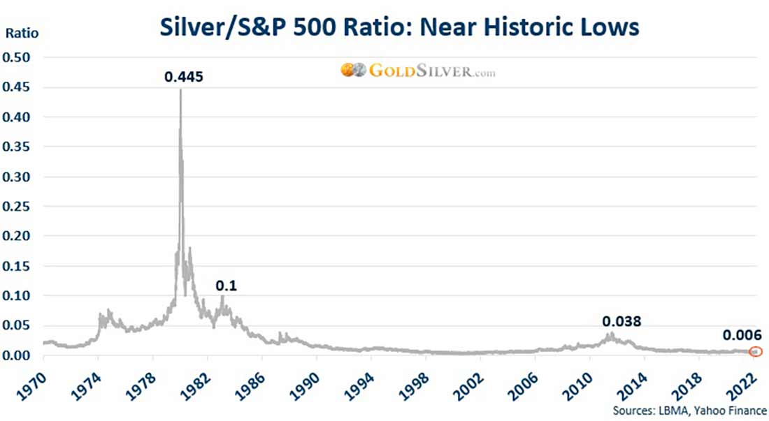 Соотношение серебра и S&P 500