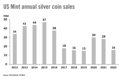 Ежегодные продажи серебряных монет Монетного двора США