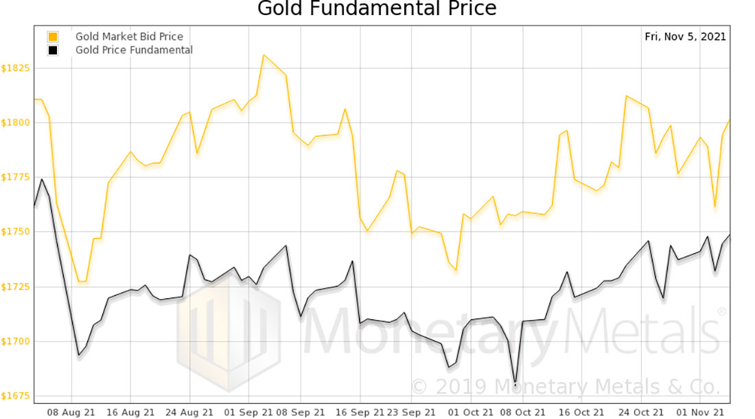 Фундаментальная цена золота