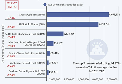доход на инвестиции семи крупнейших золотых ETF США