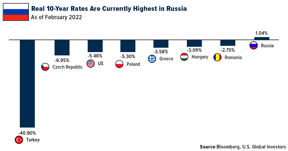 Уровень реальных ставок в разных странах
