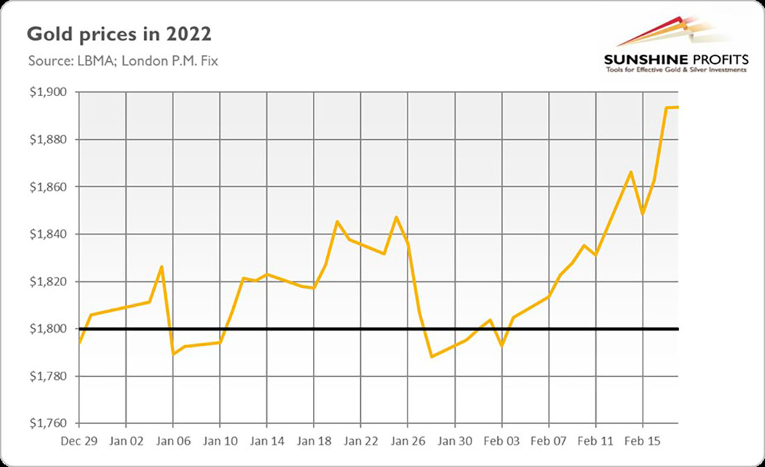 Динамика цены на золото в 2022 году