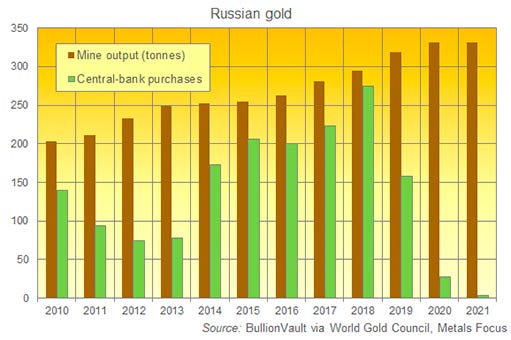 Добыча золота в России и закупки центральным банком
