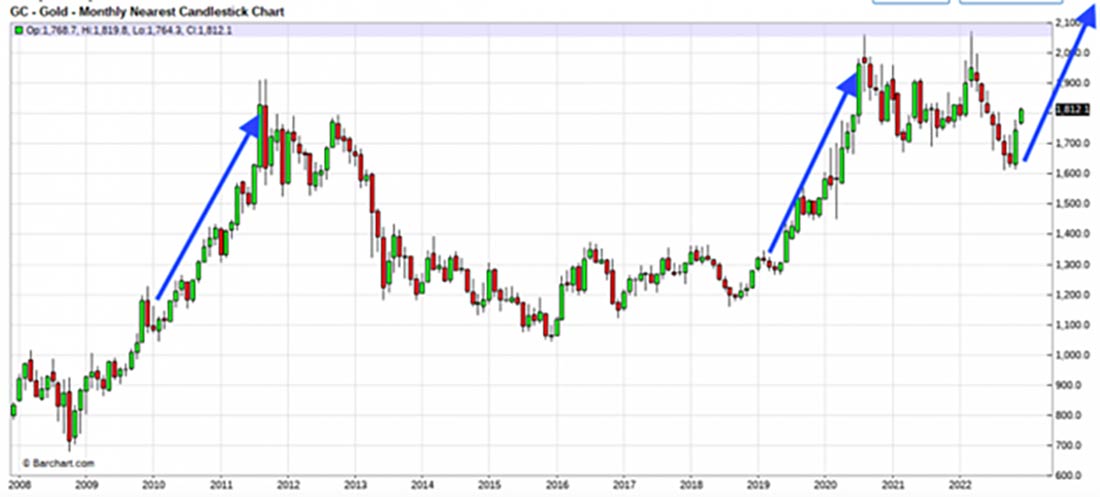 периоды роста на графике курса золота
