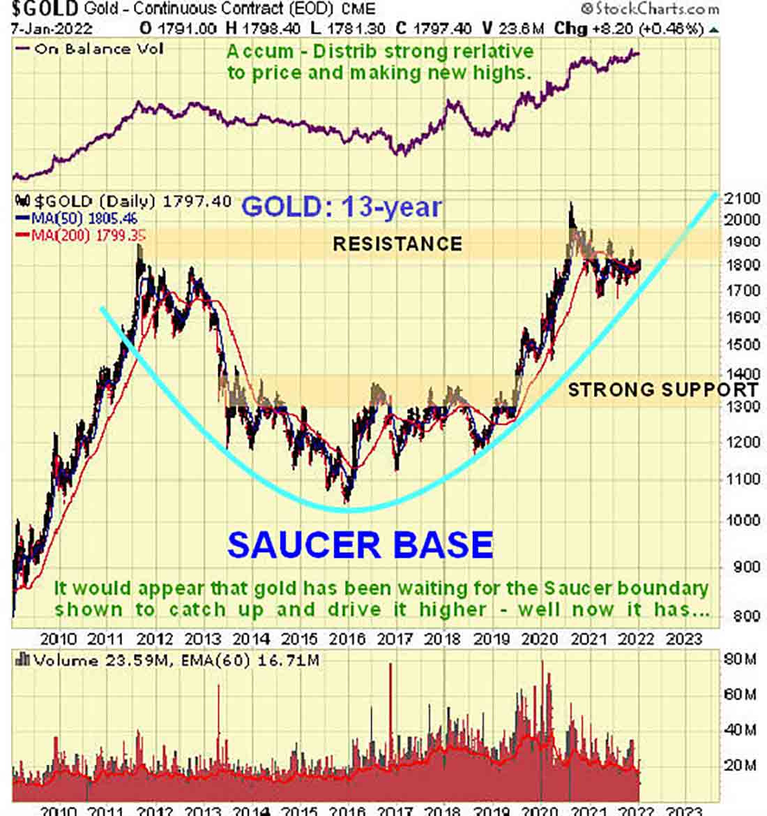 13-летний график цены золота