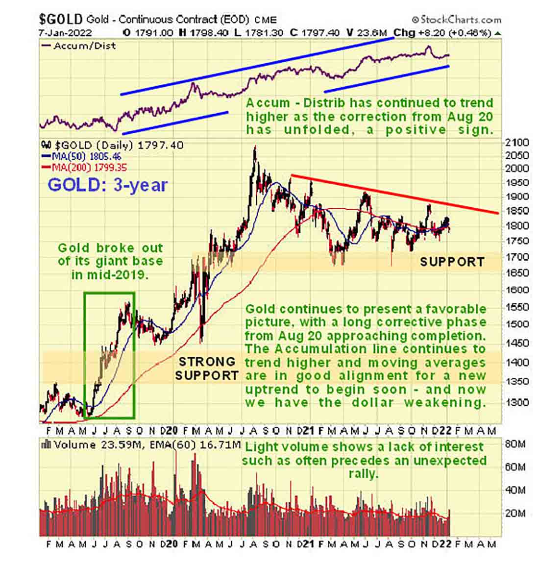 3-летний график курса золота в долларах