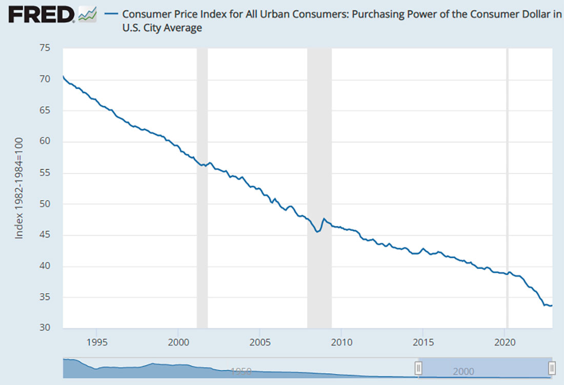 Индекс потребительских цен США