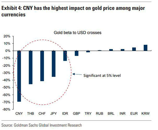 юань оказывает сильнейшее влияние на золото среди других основных валют