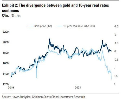 дивергенция между золотом и реальными 10-летними ставками