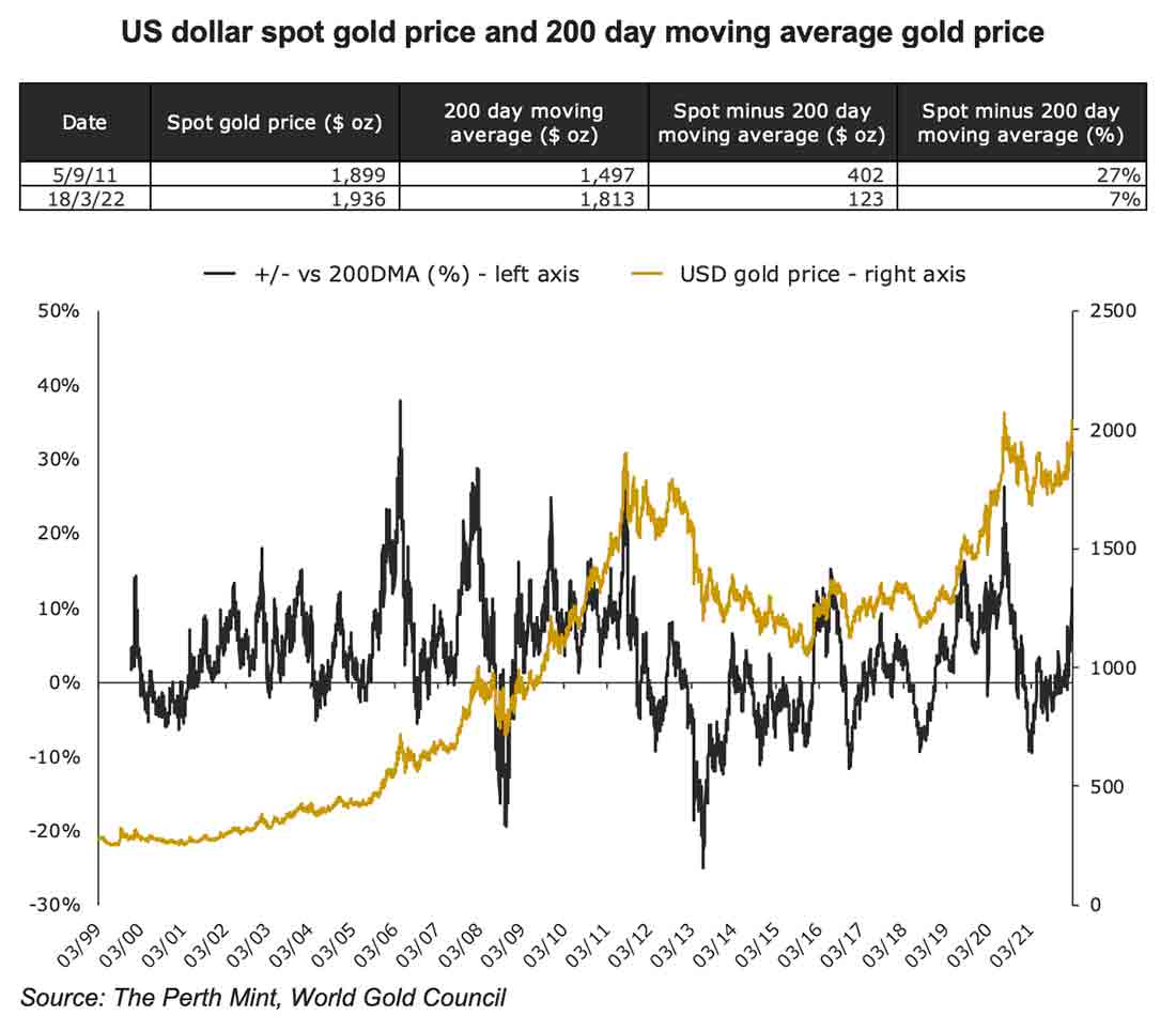 цена золота и ее изменение относительно 200-дневной скользящей средней в процентах