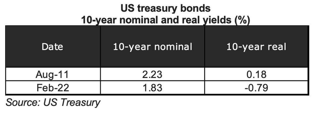 номинальная и реальная доходность 10-летних облигаций США