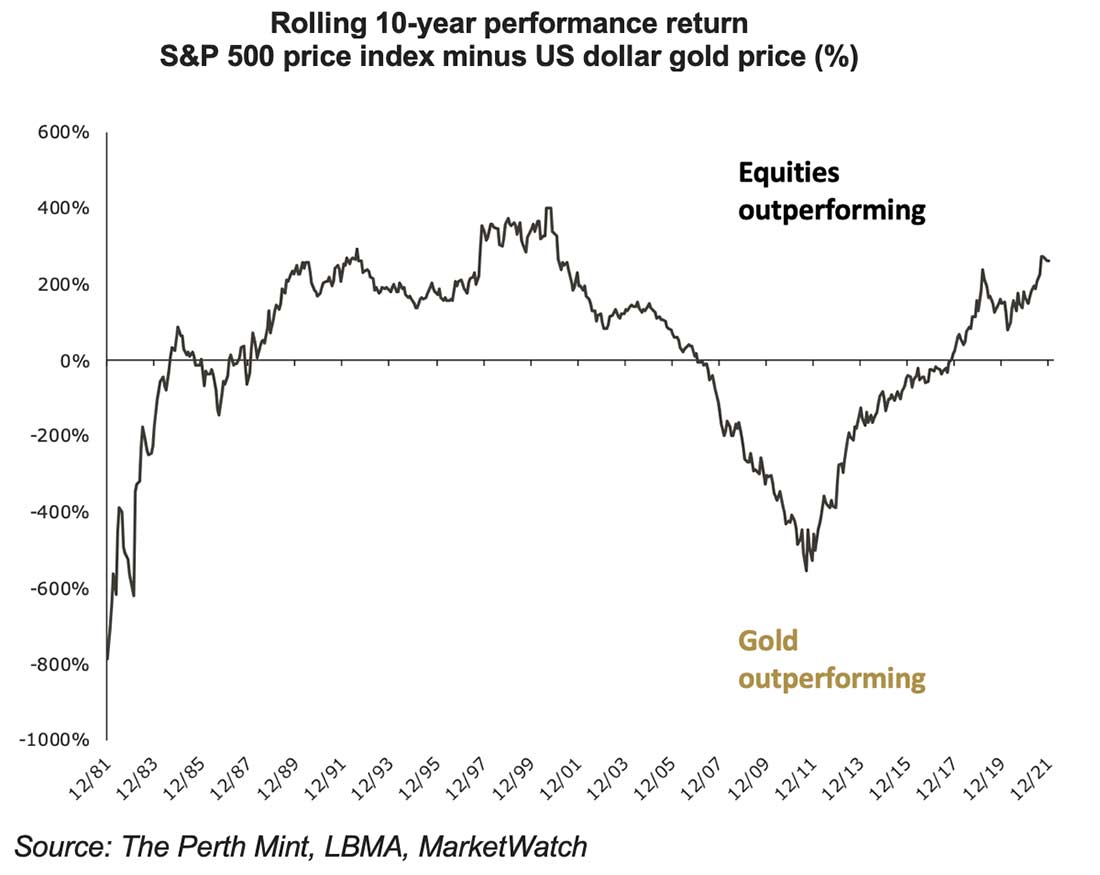 скользящая 10-летняя доходность S&P 500 по сравнению с золотом