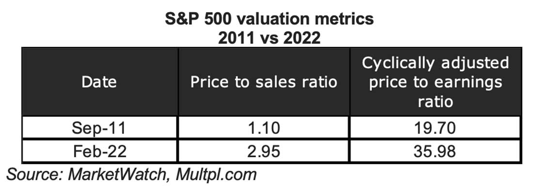 показатели оценки S&P 500