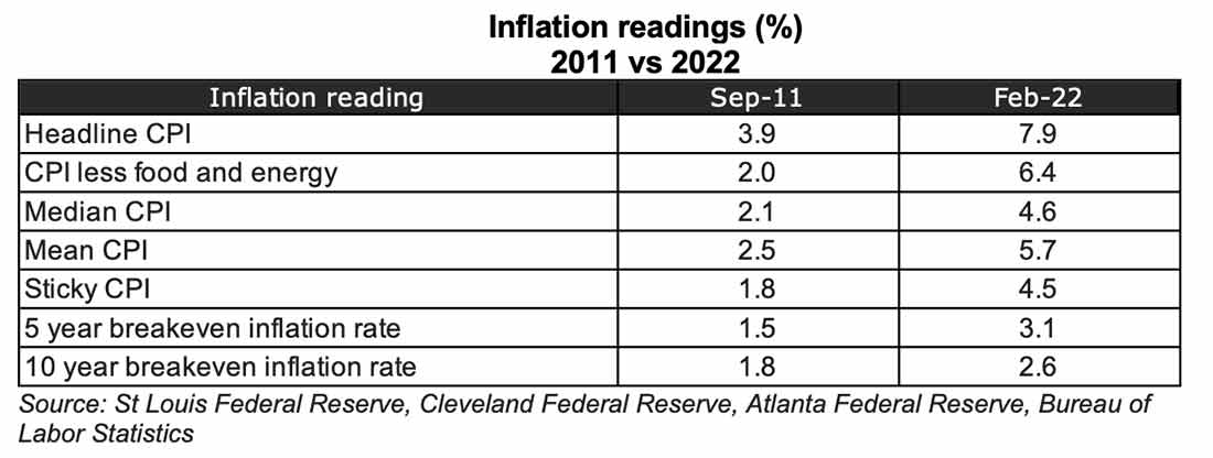 показатели инфляции в 2011 и 2022 годах