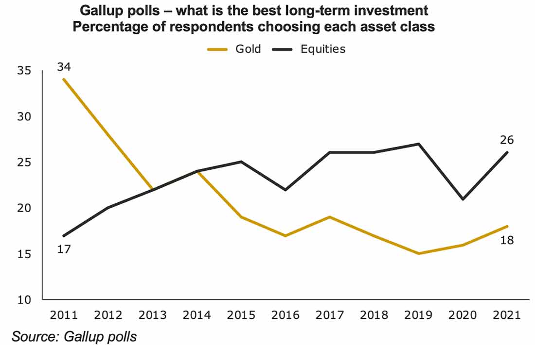 результаты опроса Gallup о лучшей долгосрочной инвестиции