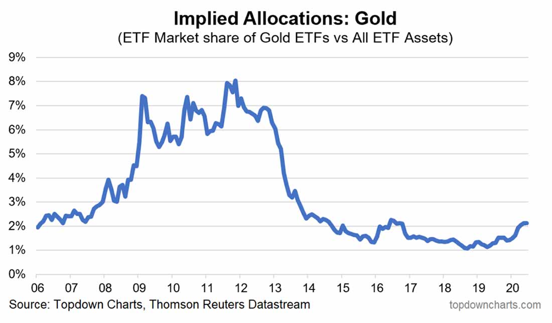 доля золотых ETF на рынке ETF