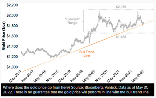 график курса золота