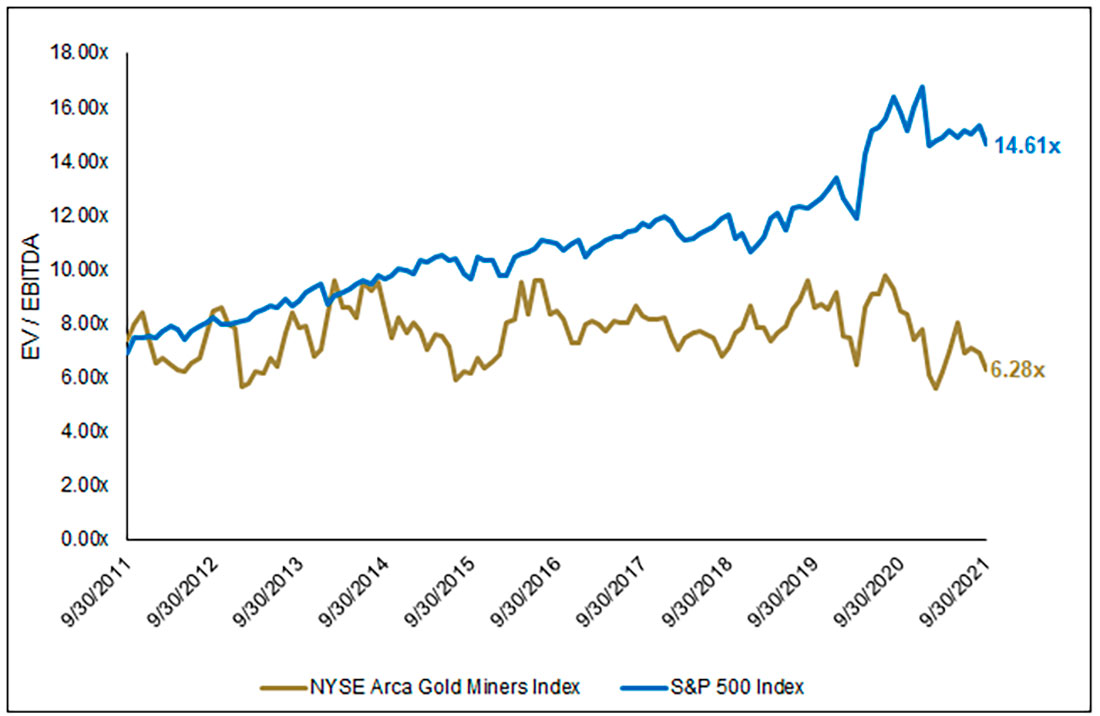 Акции золотодобывающих компаний и S&P 500 (2011-2021 гг.)