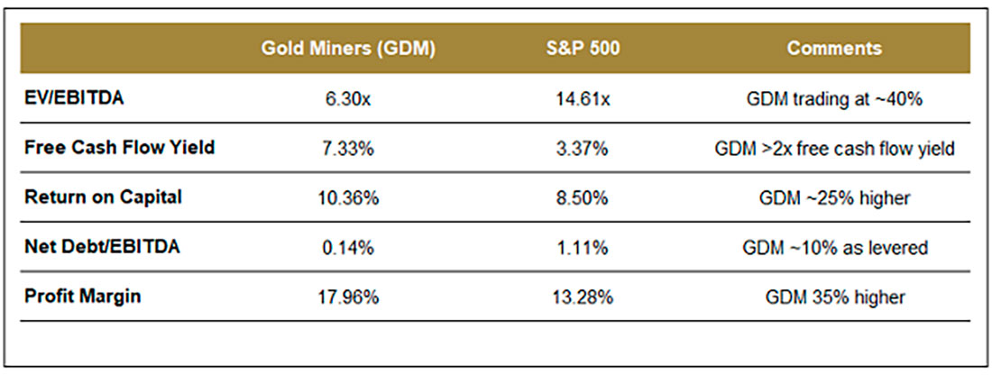 Оценка и основы: акции золотодобывающих компаний по сравнению с S&P 500 по состоянию на 30.09.2021