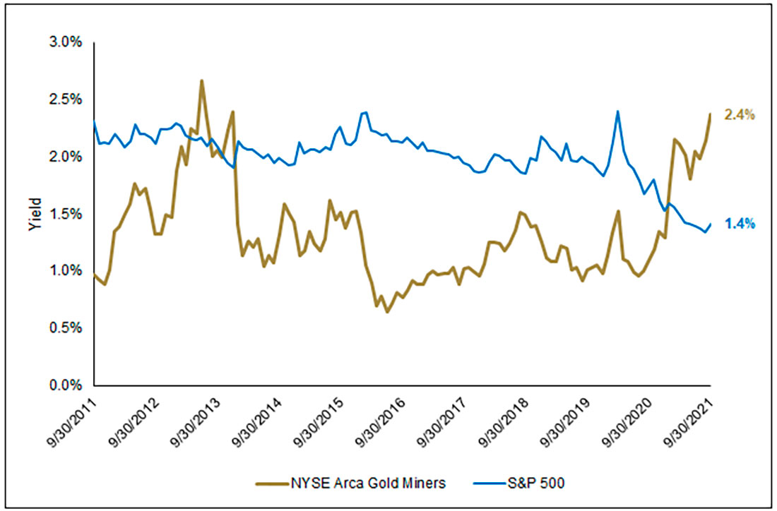 Дивидендная доходность акций золотодобывающих компаний по сравнению с S&P 500 (2011-2021 гг.)