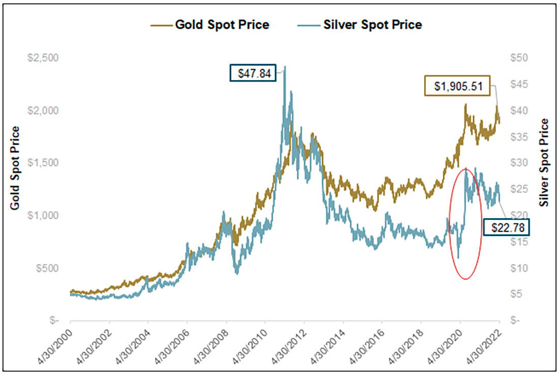Цены на золото и серебро с 2000 по 2022 год