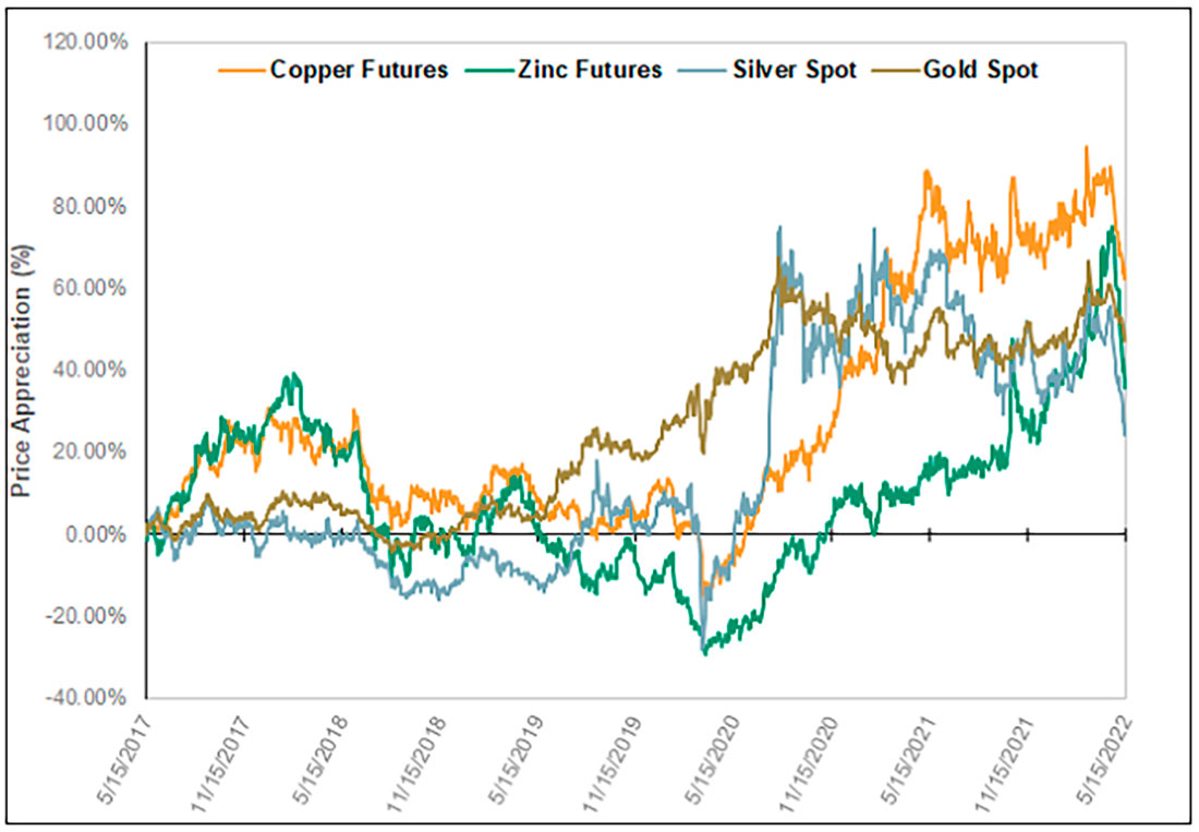 Цены на золото, серебро, цинк и медь