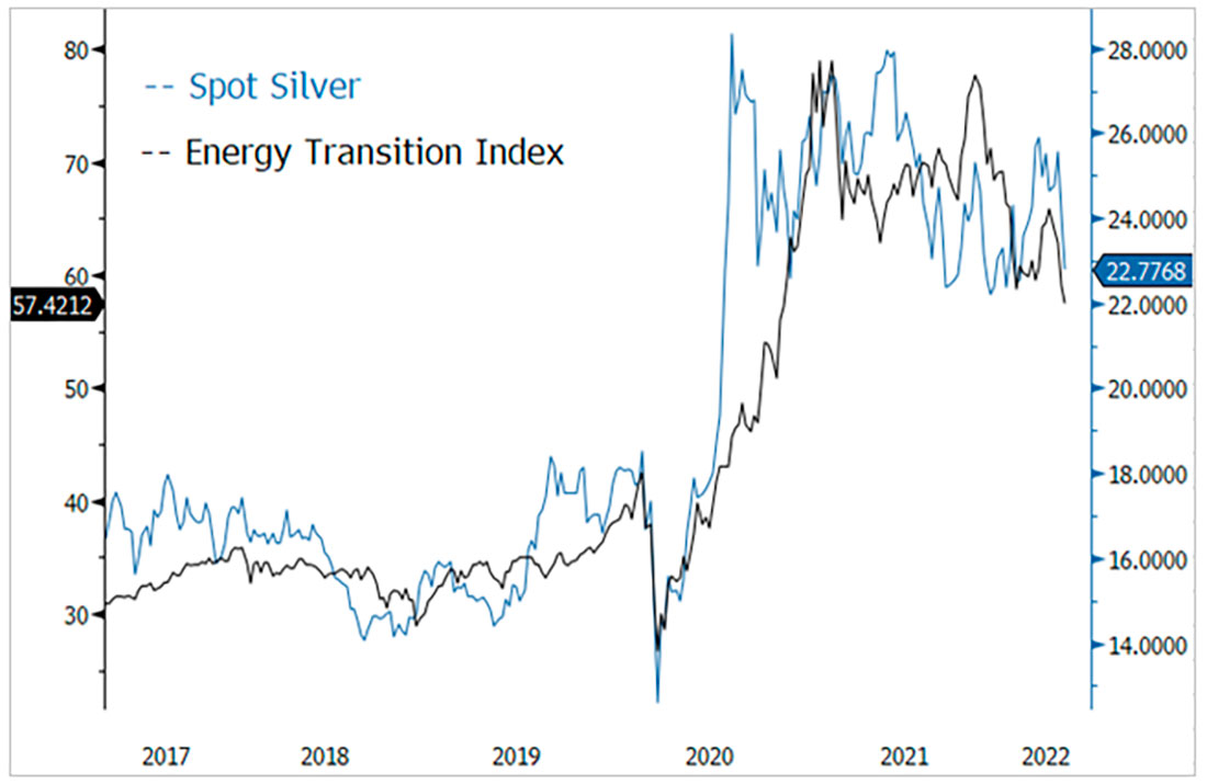 Индекс ETF в секторе энергетического перехода, цена на серебро