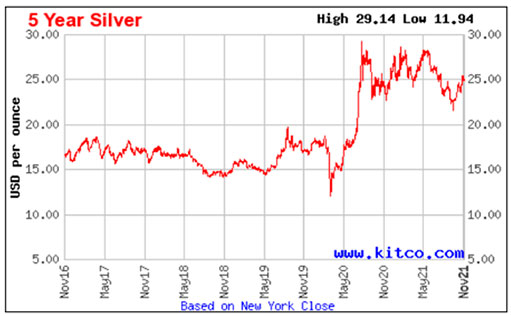 5-летняя динамика спот цены на серебро