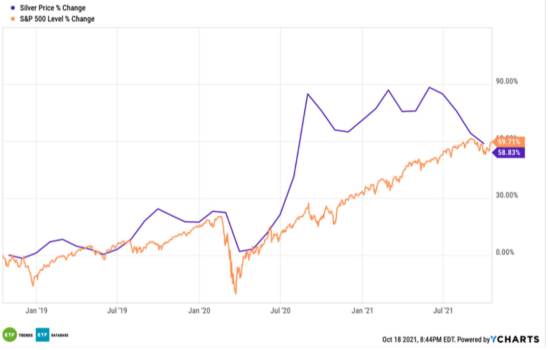 процентное изменение цены серебра и уровня S&P 500