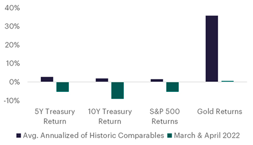 доходность золота, облигаций и S&P 500 в периоды низких процентных ставок