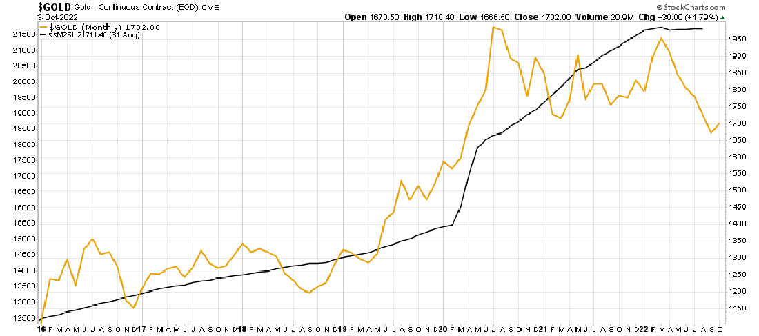 Динамика цены золота и денежной базы M2
